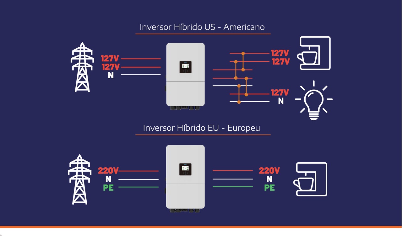 Configurações de inversor híbrido americano e europeu